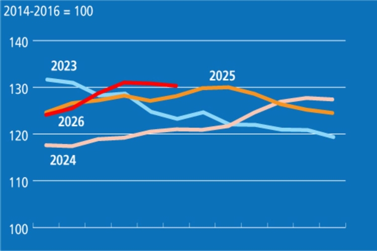 Fonte: FAO 